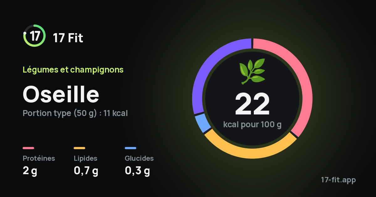 Oseille : 22 kcal pour 100 g, protéines 2 g, lipides 0,7 g, glucides 0,3 g.