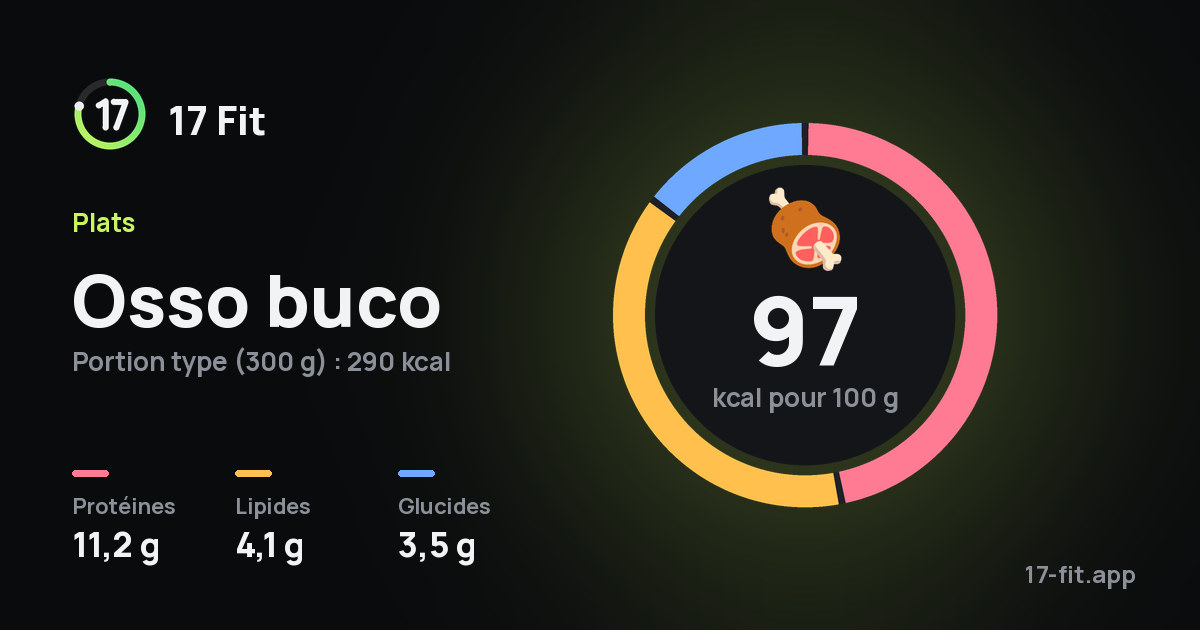 Osso buco : 97 kcal pour 100 g, protéines 11,2 g, lipides 4,1 g, glucides 3,5 g.