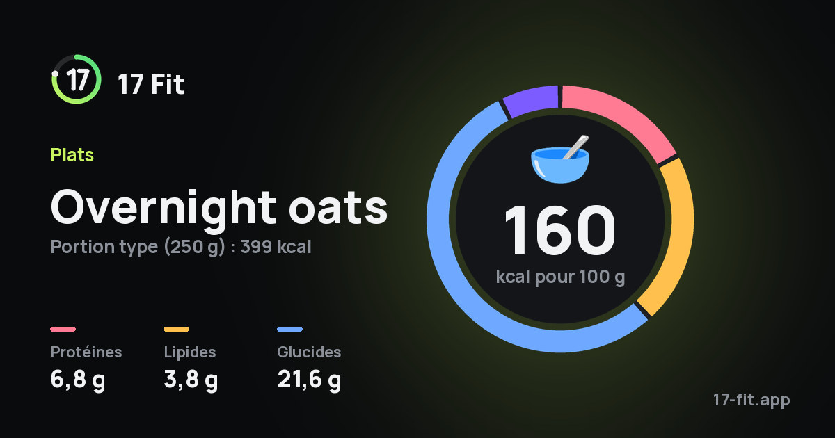 Overnight oats : 160 kcal pour 100 g, protéines 6,8 g, lipides 3,8 g, glucides 21,6 g.