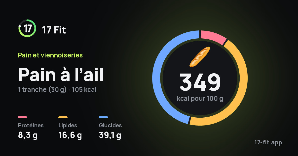 Pain à l’ail : 349 kcal pour 100 g, protéines 8,3 g, lipides 16,6 g, glucides 39,1 g.