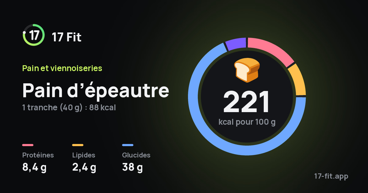 Pain d’épeautre : 221 kcal pour 100 g, protéines 8,4 g, lipides 2,4 g, glucides 38 g.