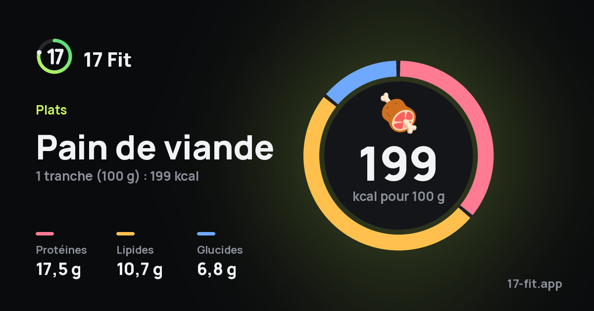 Pain de viande : 199 kcal pour 100 g, protéines 17,5 g, lipides 10,7 g, glucides 6,8 g.