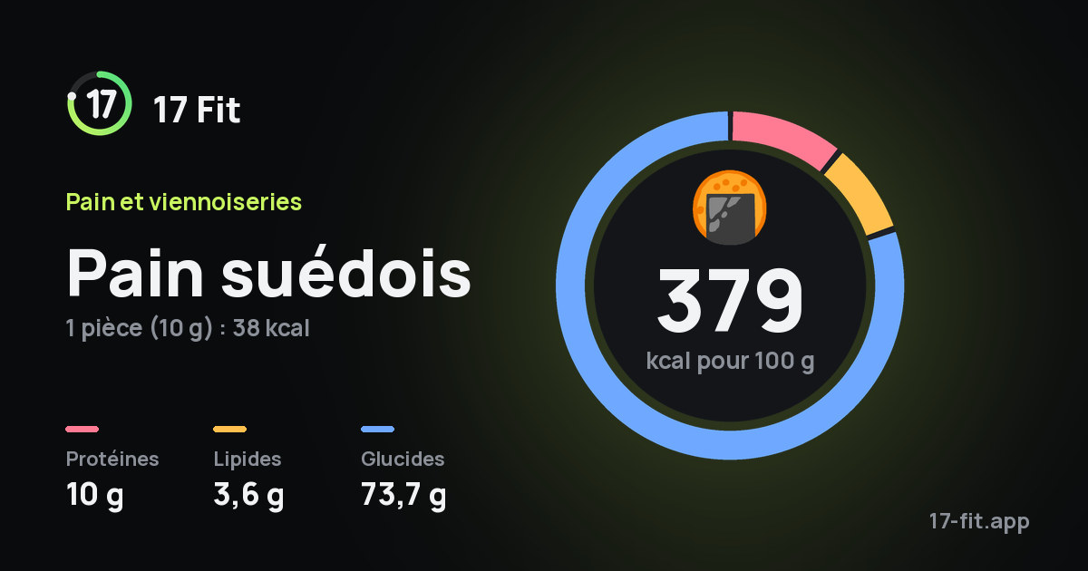 Pain suédois : 379 kcal pour 100 g, protéines 10 g, lipides 3,6 g, glucides 73,7 g.