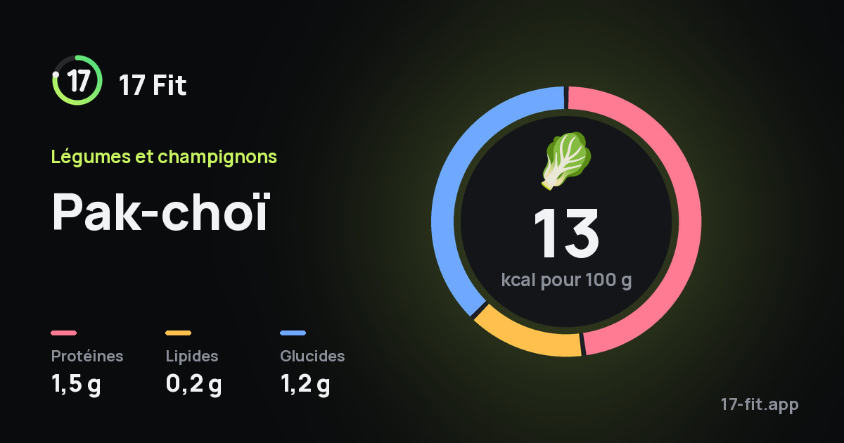 Pak-choï : 13 kcal pour 100 g, protéines 1,5 g, lipides 0,2 g, glucides 1,2 g.