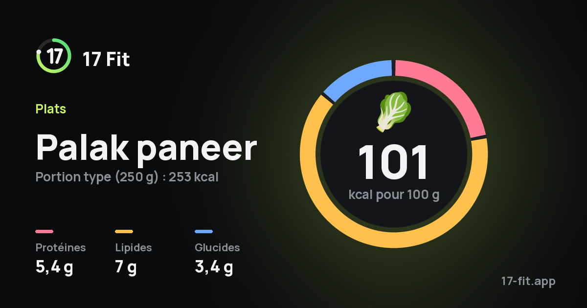 Palak paneer : 101 kcal pour 100 g, protéines 5,4 g, lipides 7 g, glucides 3,4 g.