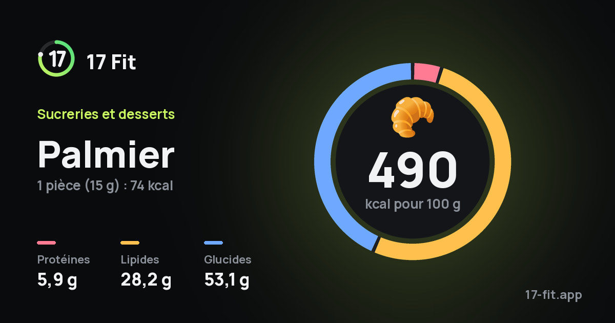 Palmier : 490 kcal pour 100 g, protéines 5,9 g, lipides 28,2 g, glucides 53,1 g.