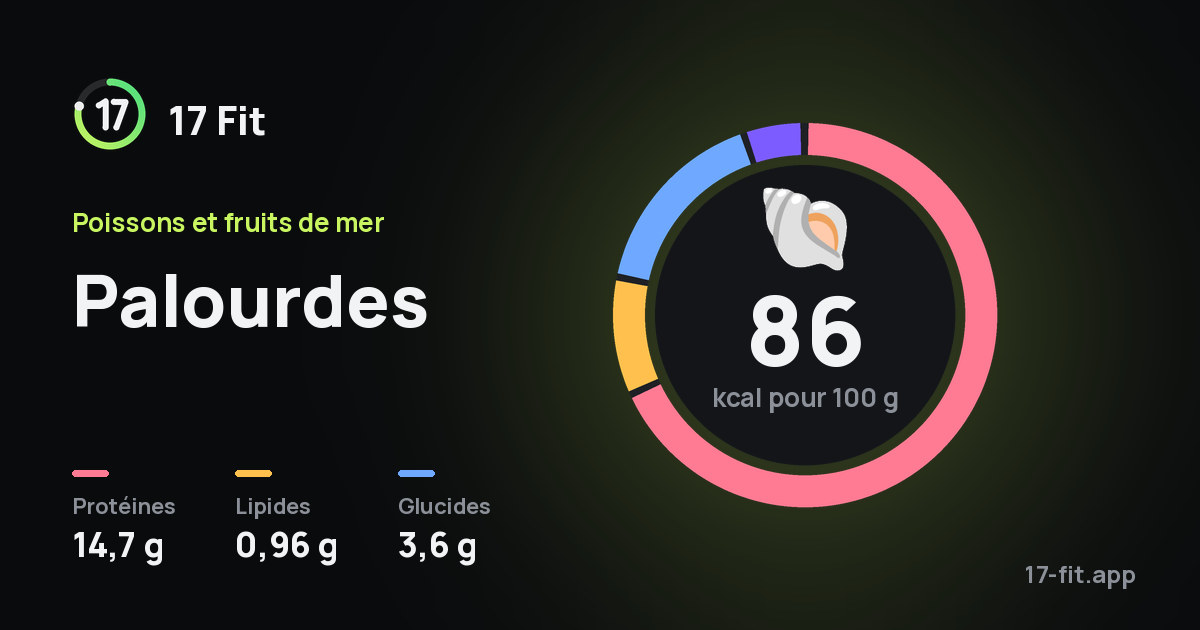 Palourdes : 86 kcal pour 100 g, protéines 14,7 g, lipides 0,96 g, glucides 3,6 g.