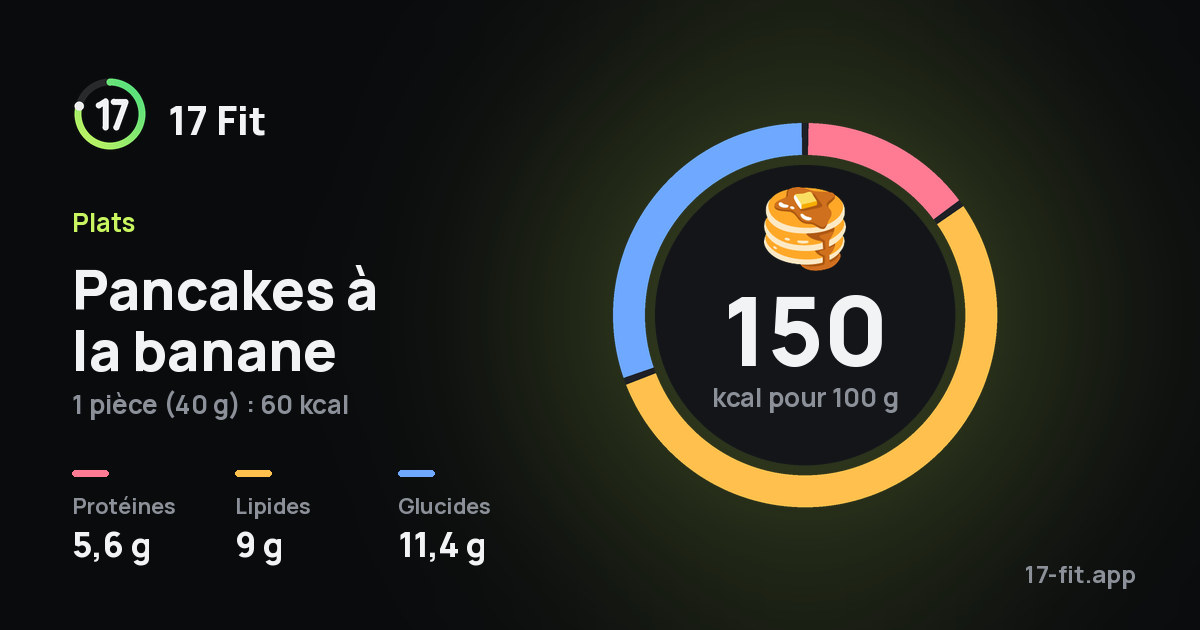 Pancakes à la banane : 150 kcal pour 100 g, protéines 5,6 g, lipides 9 g, glucides 11,4 g.
