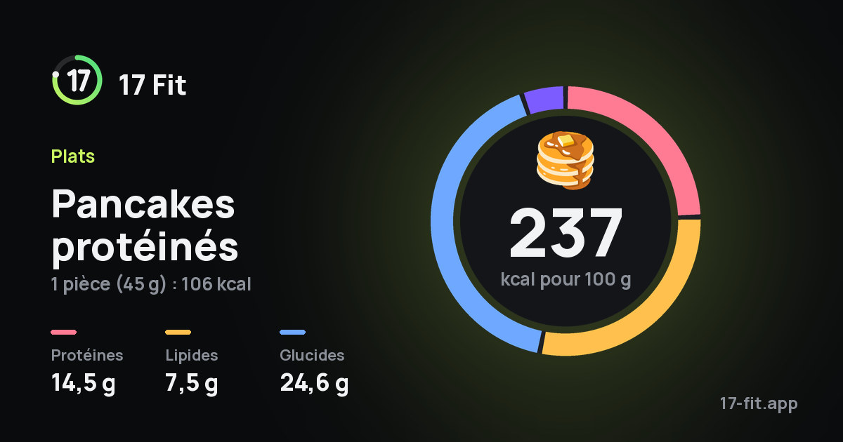 Pancakes protéinés : 237 kcal pour 100 g, protéines 14,5 g, lipides 7,5 g, glucides 24,6 g.