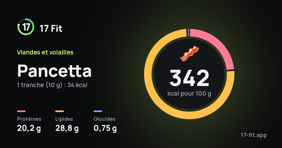 Pancetta : 342 kcal pour 100 g, protéines 20,2 g, lipides 28,8 g, glucides 0,75 g.