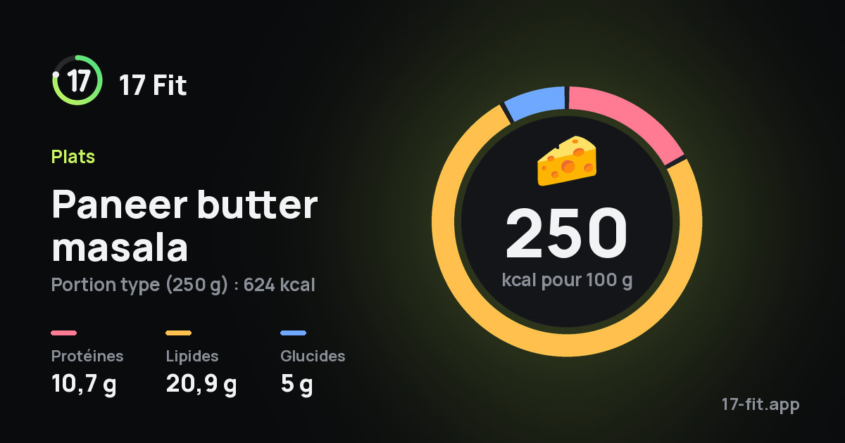 Paneer butter masala : 250 kcal pour 100 g, protéines 10,7 g, lipides 20,9 g, glucides 5 g.