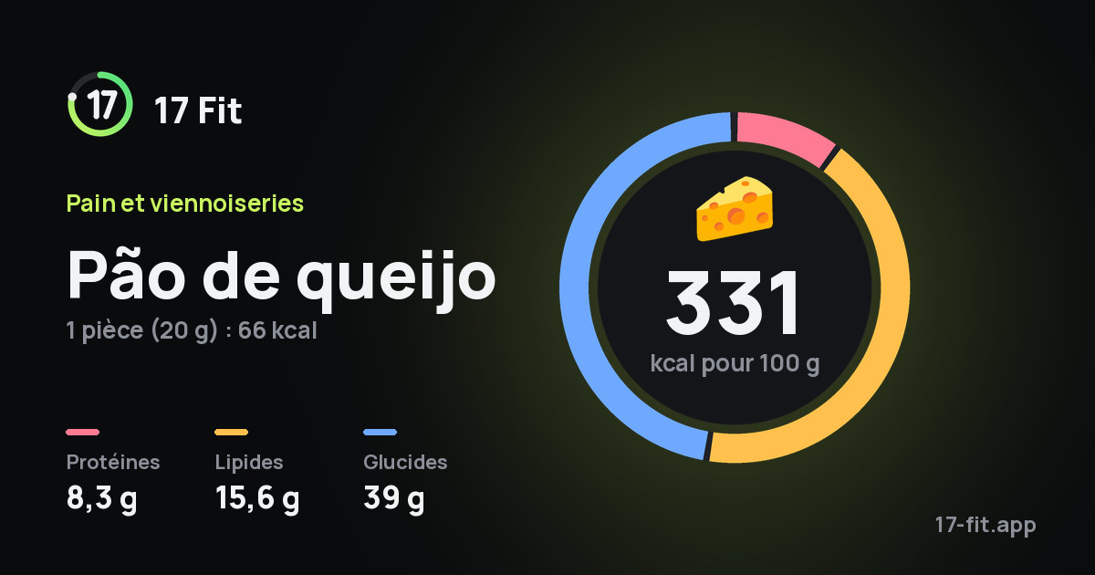 Pão de queijo : 331 kcal pour 100 g, protéines 8,3 g, lipides 15,6 g, glucides 39 g.