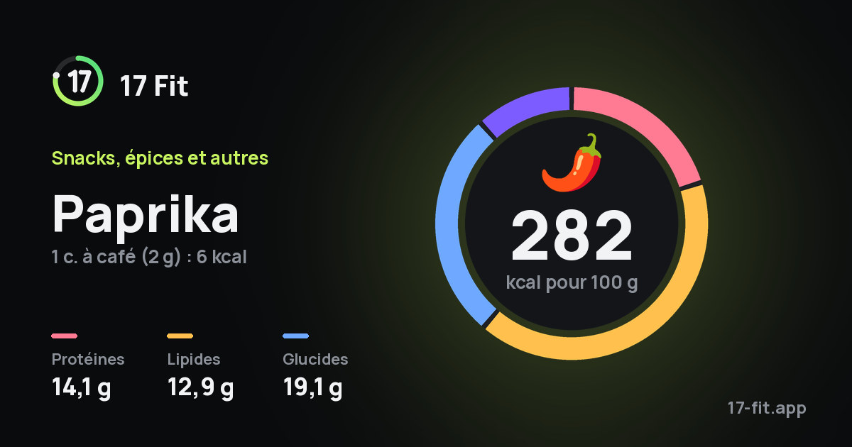 Paprika : 282 kcal pour 100 g, protéines 14,1 g, lipides 12,9 g, glucides 19,1 g.