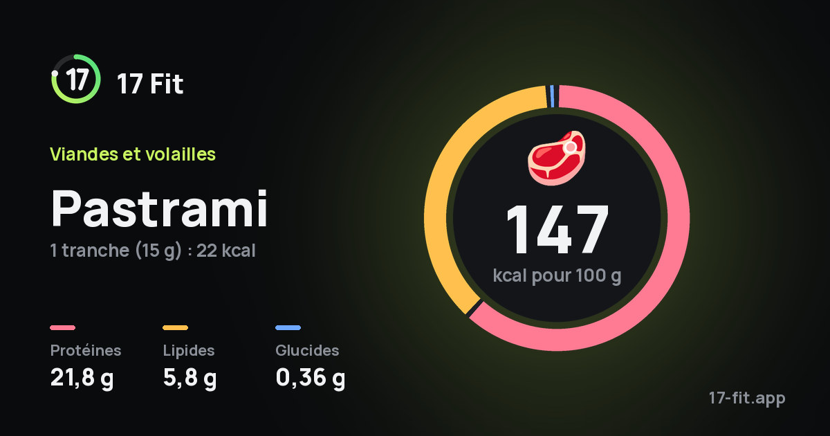 Pastrami : 147 kcal pour 100 g, protéines 21,8 g, lipides 5,8 g, glucides 0,36 g.