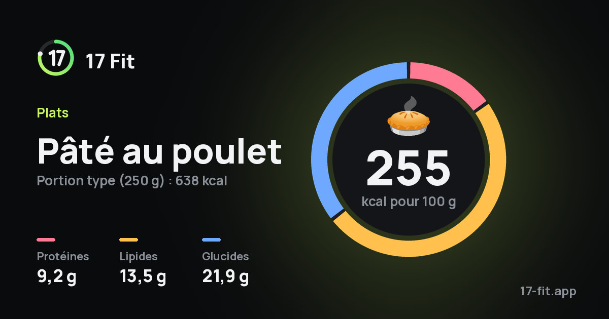 Pâté au poulet : 255 kcal pour 100 g, protéines 9,2 g, lipides 13,5 g, glucides 21,9 g.