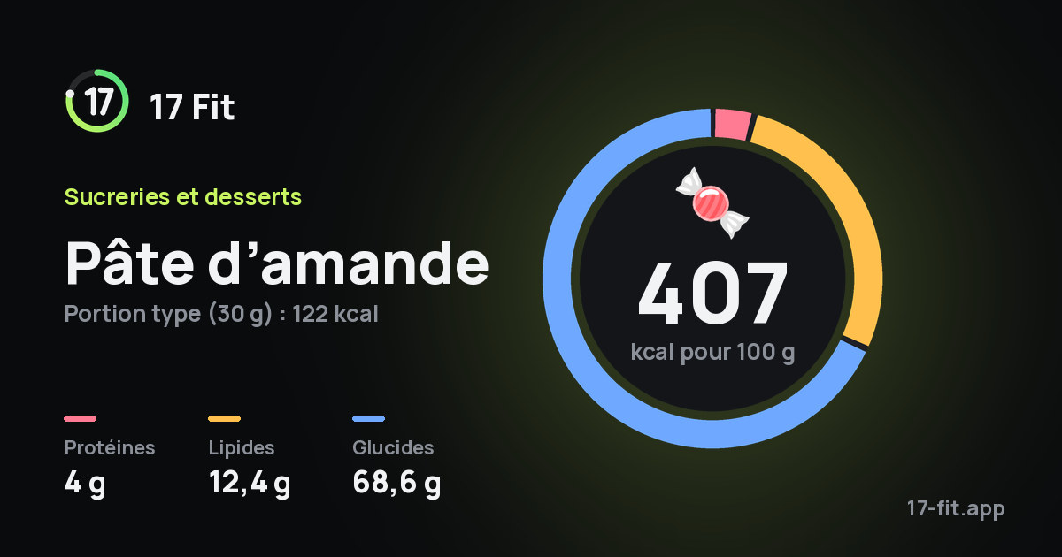 Pâte d’amande : 407 kcal pour 100 g, protéines 4 g, lipides 12,4 g, glucides 68,6 g.