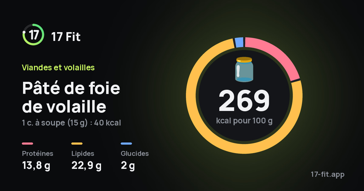 Pâté de foie de volaille : 269 kcal pour 100 g, protéines 13,8 g, lipides 22,9 g, glucides 2 g.