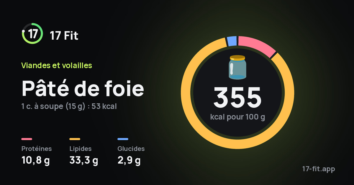 Pâté de foie : 355 kcal pour 100 g, protéines 10,8 g, lipides 33,3 g, glucides 2,9 g.
