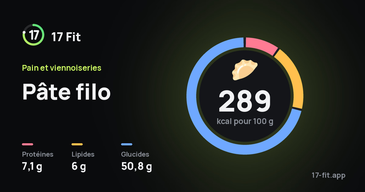Pâte filo : 289 kcal pour 100 g, protéines 7,1 g, lipides 6 g, glucides 50,8 g.