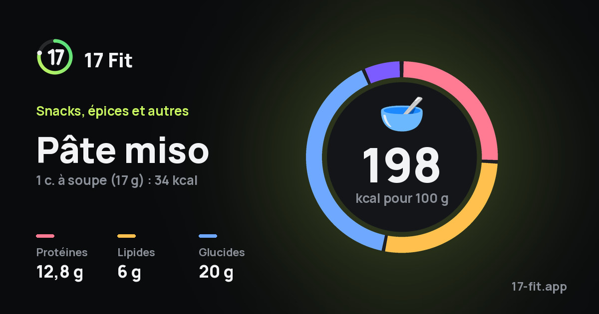 Pâte miso : 198 kcal pour 100 g, protéines 12,8 g, lipides 6 g, glucides 20 g.