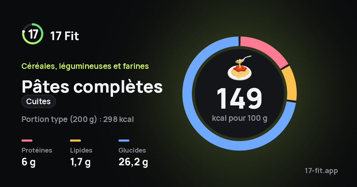 Pâtes complètes (cuites) : 149 kcal pour 100 g, protéines 6 g, lipides 1,7 g, glucides 26,2 g.