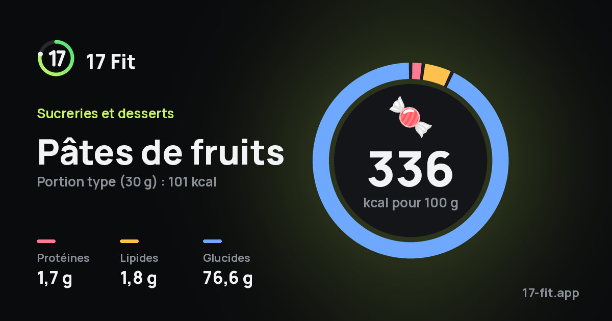 Pâtes de fruits : 336 kcal pour 100 g, protéines 1,7 g, lipides 1,8 g, glucides 76,6 g.