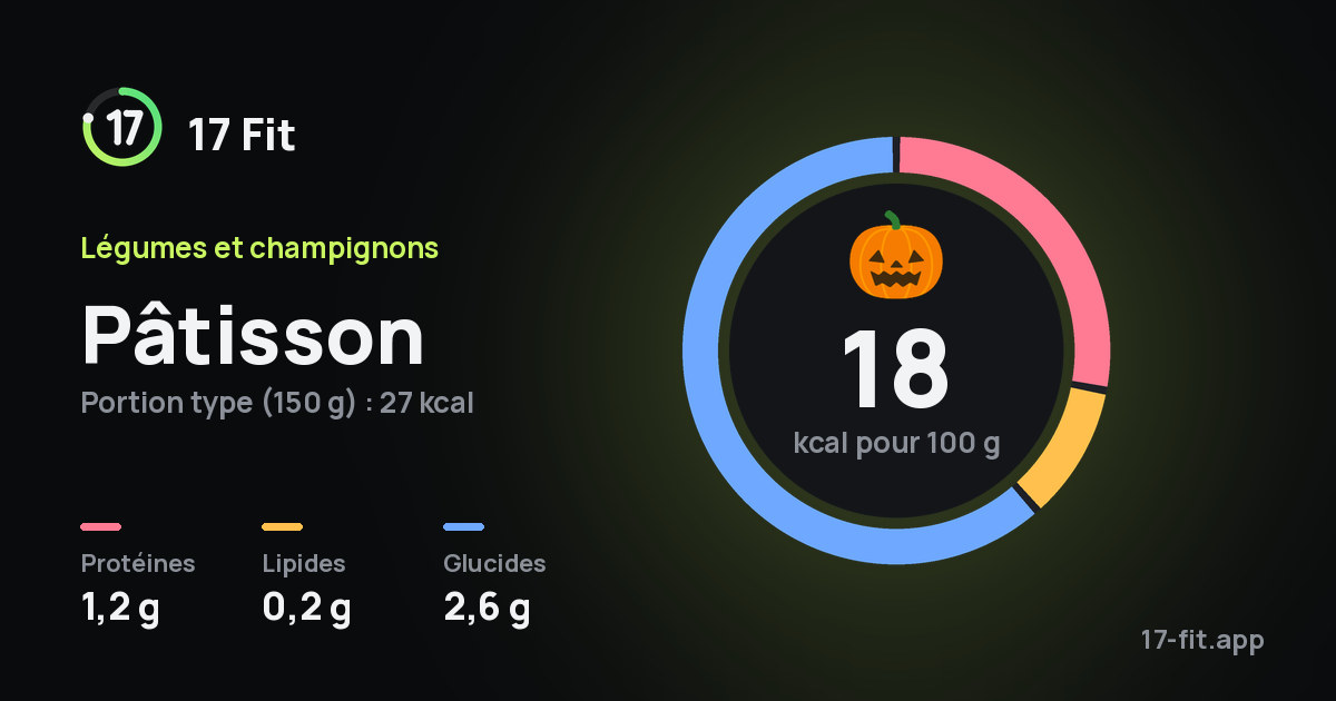 Pâtisson : 18 kcal pour 100 g, protéines 1,2 g, lipides 0,2 g, glucides 2,6 g.