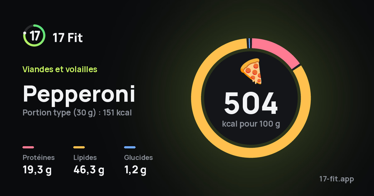 Pepperoni : 504 kcal pour 100 g, protéines 19,3 g, lipides 46,3 g, glucides 1,2 g.
