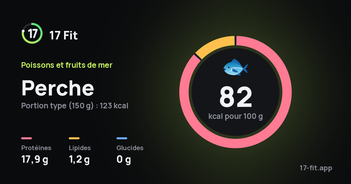 Perche : 82 kcal pour 100 g, protéines 17,9 g, lipides 1,2 g, glucides 0 g.