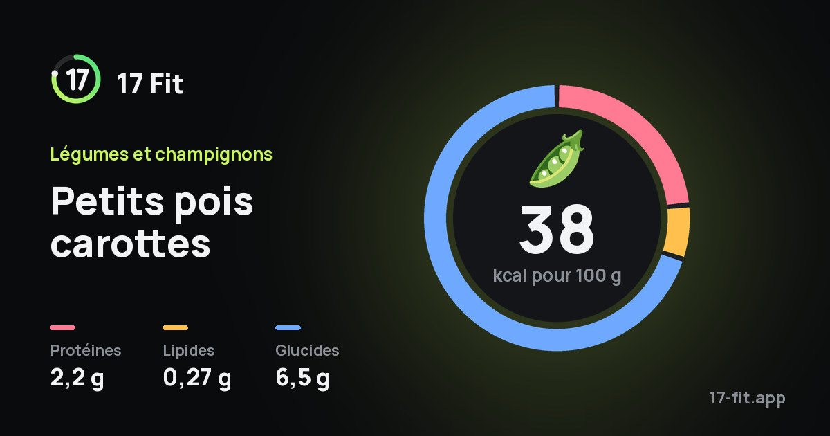 Petits pois carottes : 38 kcal pour 100 g, protéines 2,2 g, lipides 0,27 g, glucides 6,5 g.