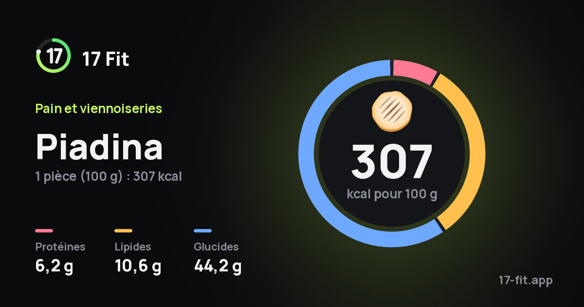 Piadina : 307 kcal pour 100 g, protéines 6,2 g, lipides 10,6 g, glucides 44,2 g.