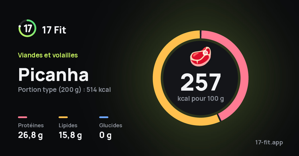 Picanha : 257 kcal pour 100 g, protéines 26,8 g, lipides 15,8 g, glucides 0 g.