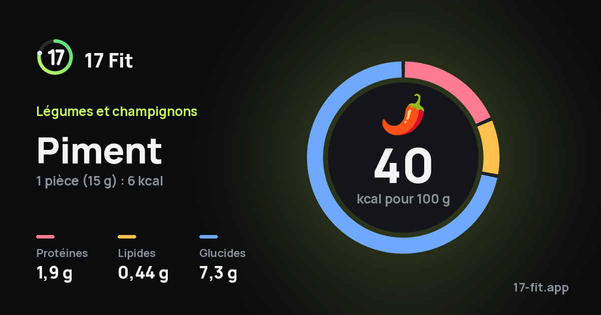 Piment : 40 kcal pour 100 g, protéines 1,9 g, lipides 0,44 g, glucides 7,3 g.