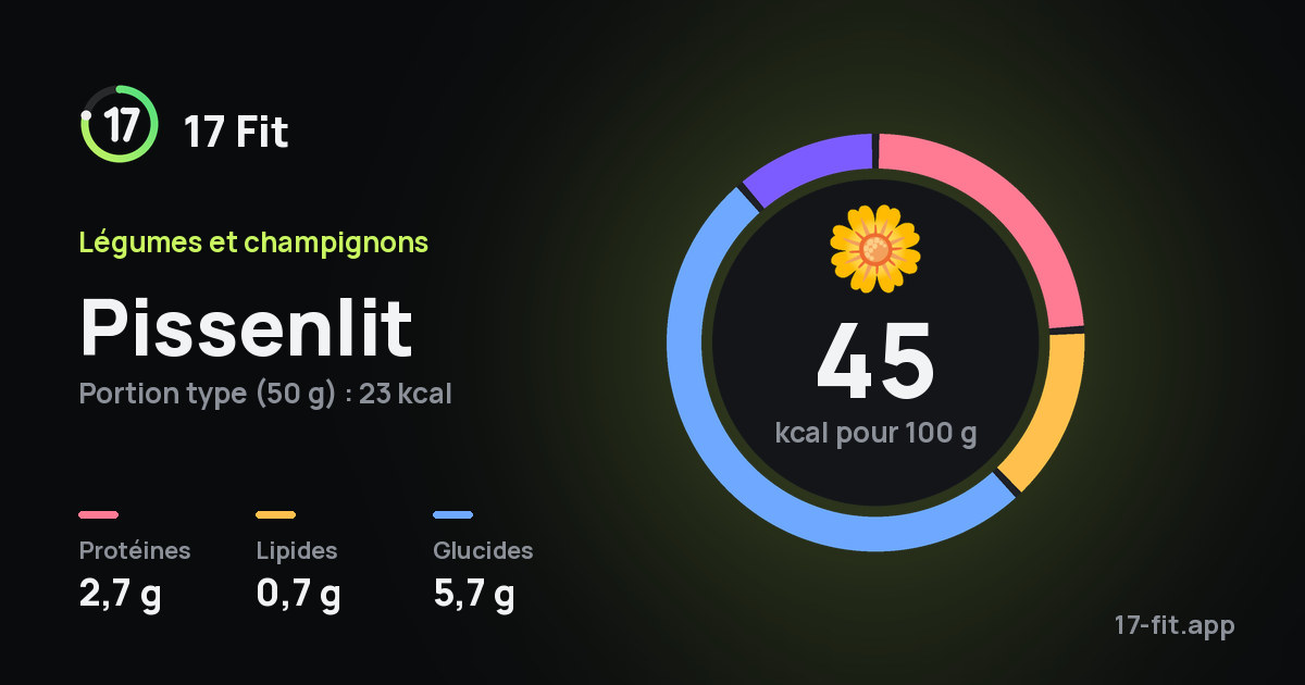 Pissenlit : 45 kcal pour 100 g, protéines 2,7 g, lipides 0,7 g, glucides 5,7 g.
