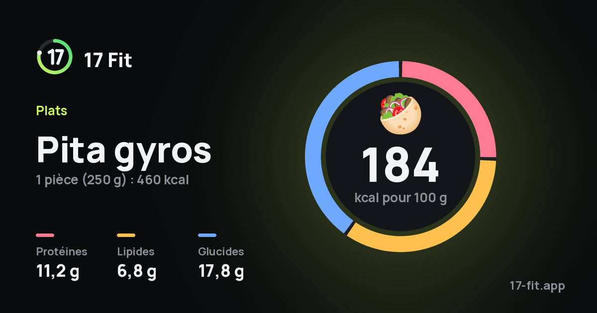 Pita gyros : 184 kcal pour 100 g, protéines 11,2 g, lipides 6,8 g, glucides 17,8 g.