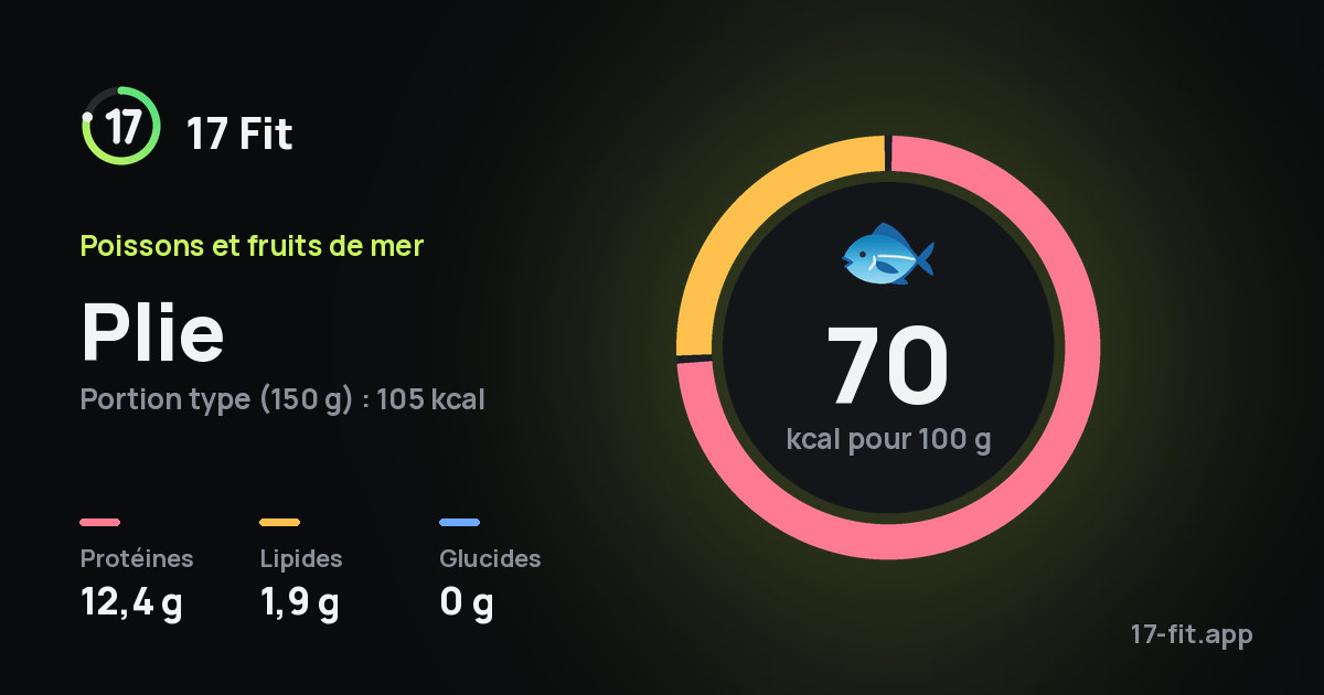 Plie : 70 kcal pour 100 g, protéines 12,4 g, lipides 1,9 g, glucides 0 g.