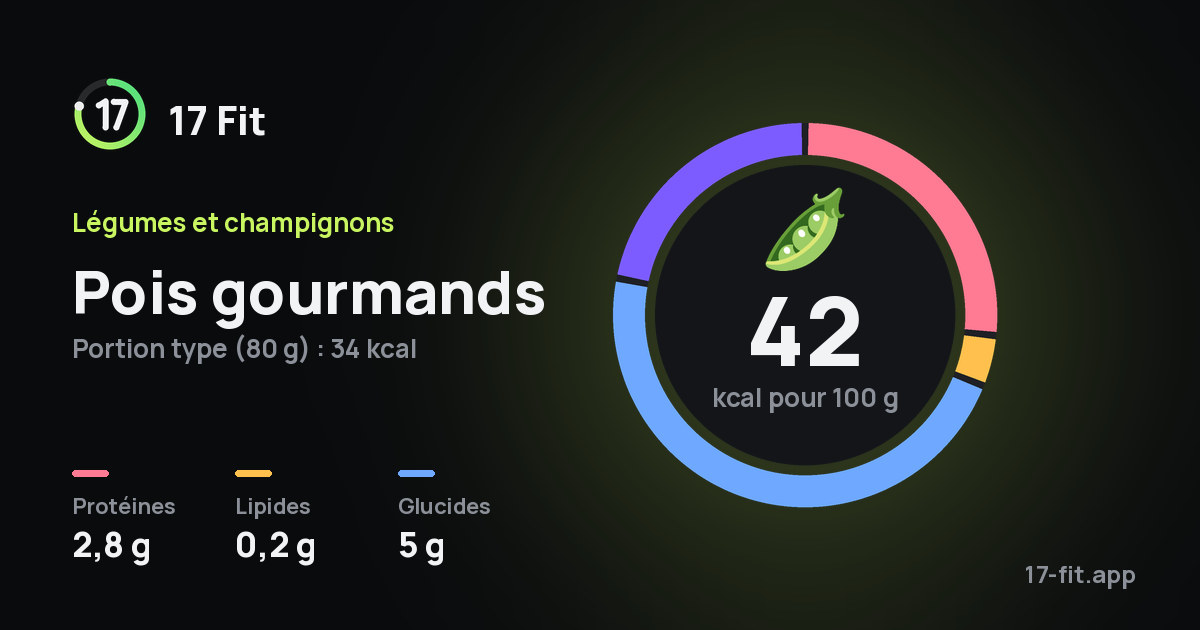 Pois gourmands : 42 kcal pour 100 g, protéines 2,8 g, lipides 0,2 g, glucides 5 g.