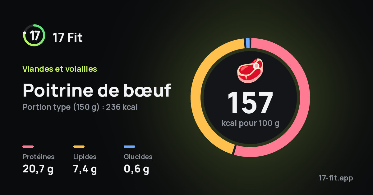Poitrine de bœuf : 157 kcal pour 100 g, protéines 20,7 g, lipides 7,4 g, glucides 0,6 g.