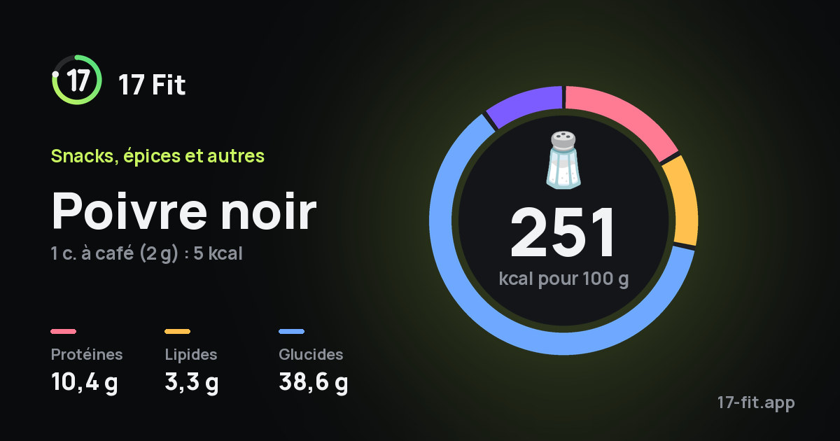 Poivre noir : 251 kcal pour 100 g, protéines 10,4 g, lipides 3,3 g, glucides 38,6 g.