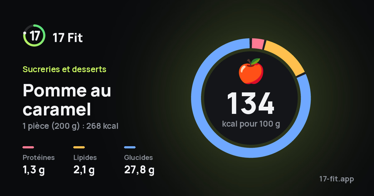 Pomme au caramel : 134 kcal pour 100 g, protéines 1,3 g, lipides 2,1 g, glucides 27,8 g.