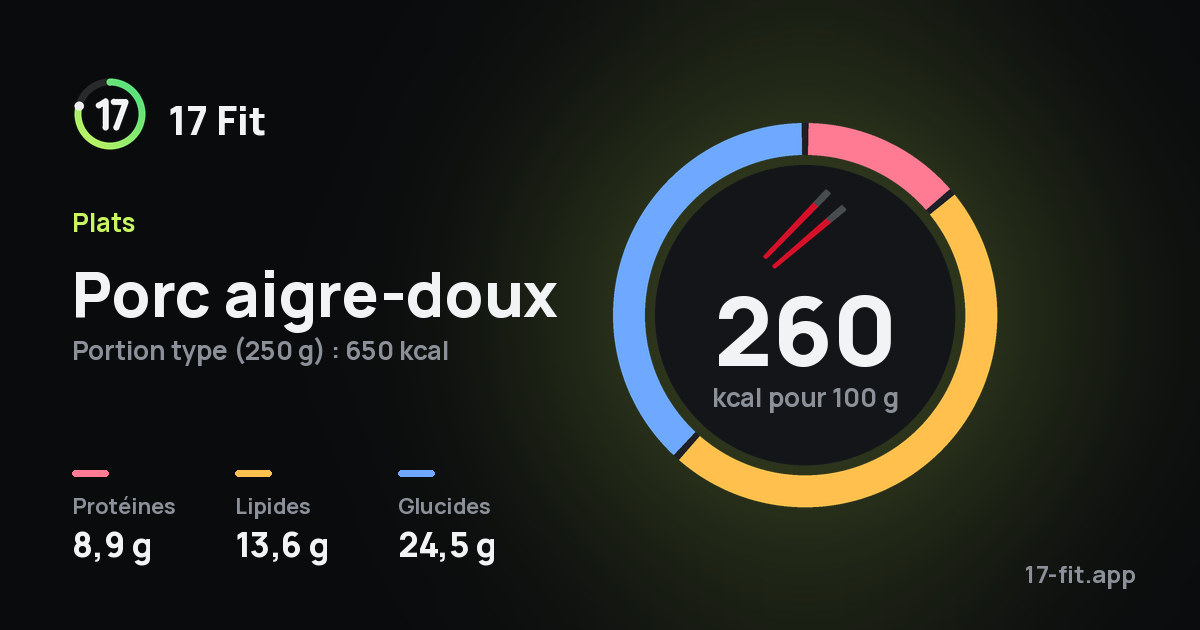 Porc aigre-doux : 260 kcal pour 100 g, protéines 8,9 g, lipides 13,6 g, glucides 24,5 g.