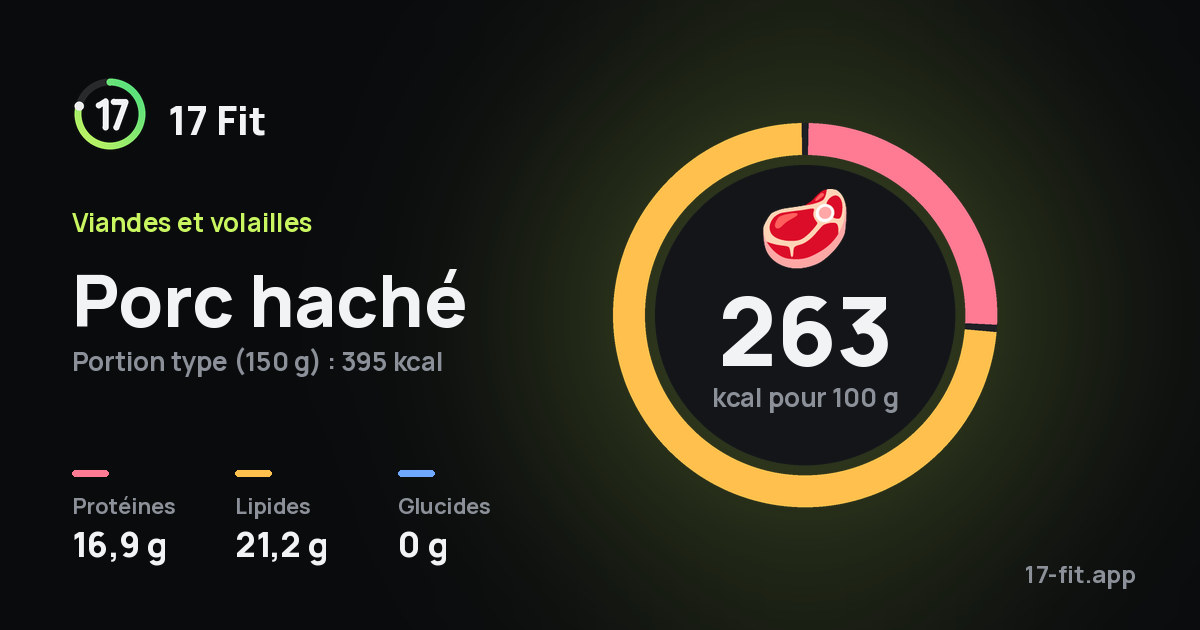 Porc haché : 263 kcal pour 100 g, protéines 16,9 g, lipides 21,2 g, glucides 0 g.