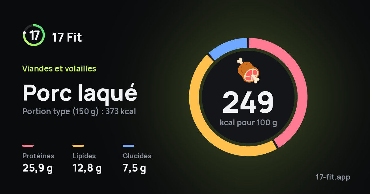 Porc laqué : 249 kcal pour 100 g, protéines 25,9 g, lipides 12,8 g, glucides 7,5 g.