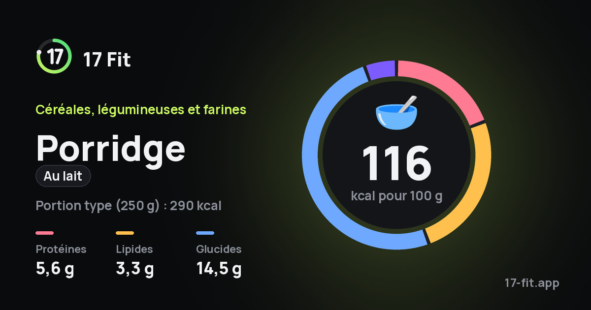 Porridge (au lait) : 116 kcal pour 100 g, protéines 5,6 g, lipides 3,3 g, glucides 14,5 g.
