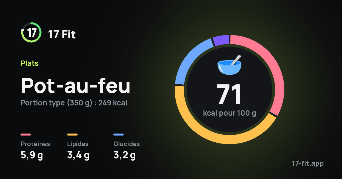Pot-au-feu : 71 kcal pour 100 g, protéines 5,9 g, lipides 3,4 g, glucides 3,2 g.