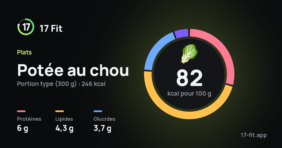 Potée au chou : 82 kcal pour 100 g, protéines 6 g, lipides 4,3 g, glucides 3,7 g.