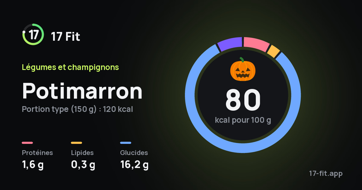 Potimarron : 80 kcal pour 100 g, protéines 1,6 g, lipides 0,3 g, glucides 16,2 g.