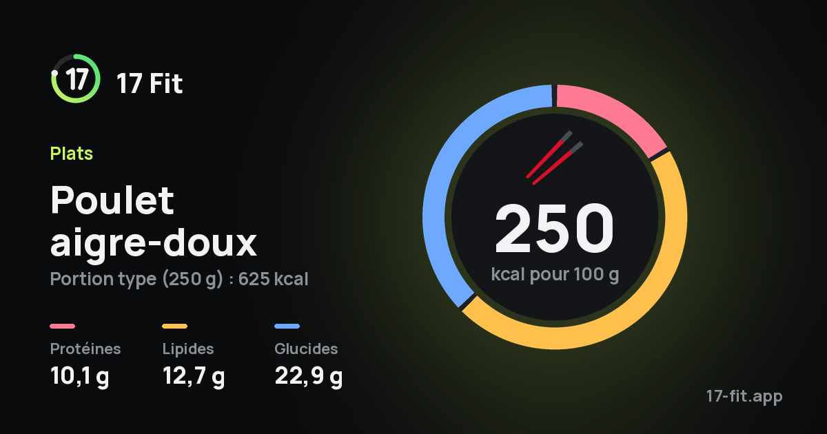 Poulet aigre-doux : 250 kcal pour 100 g, protéines 10,1 g, lipides 12,7 g, glucides 22,9 g.
