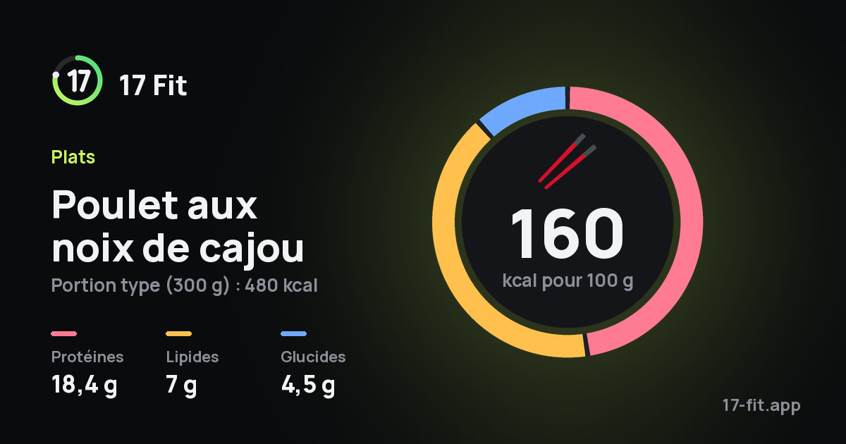 Poulet aux noix de cajou : 160 kcal pour 100 g, protéines 18,4 g, lipides 7 g, glucides 4,5 g.