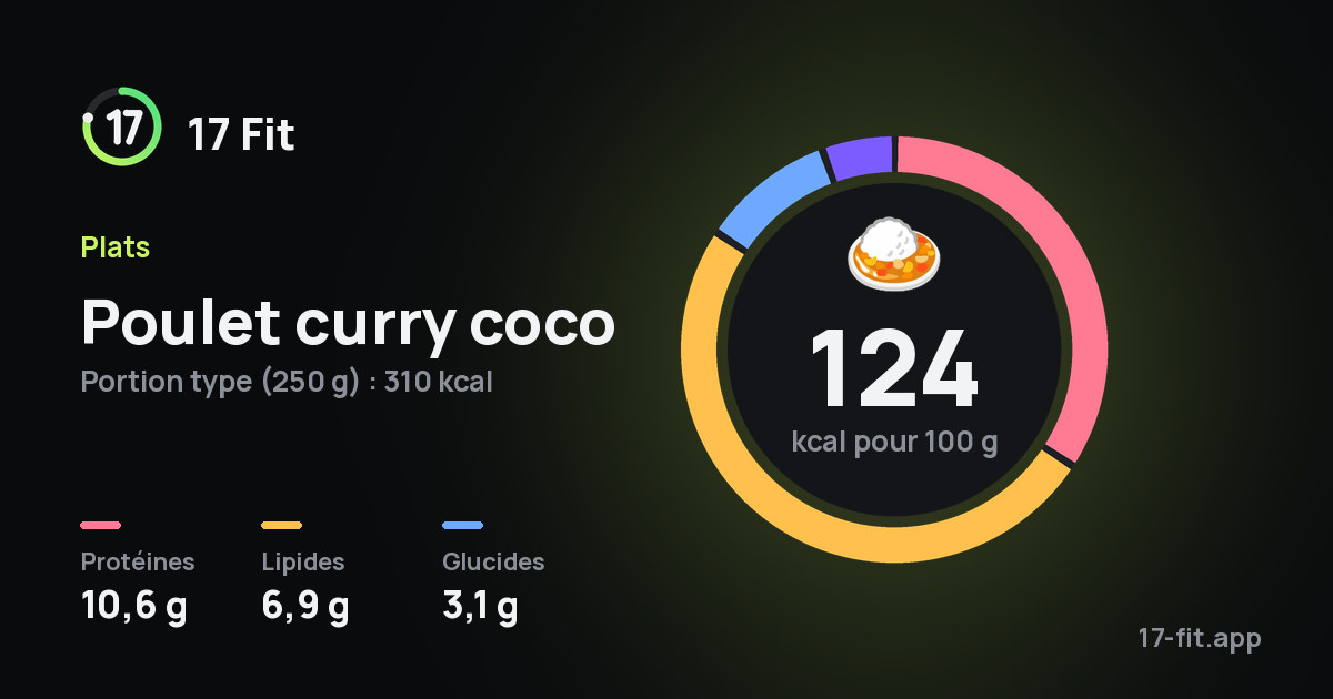 Poulet curry coco : 124 kcal pour 100 g, protéines 10,6 g, lipides 6,9 g, glucides 3,1 g.